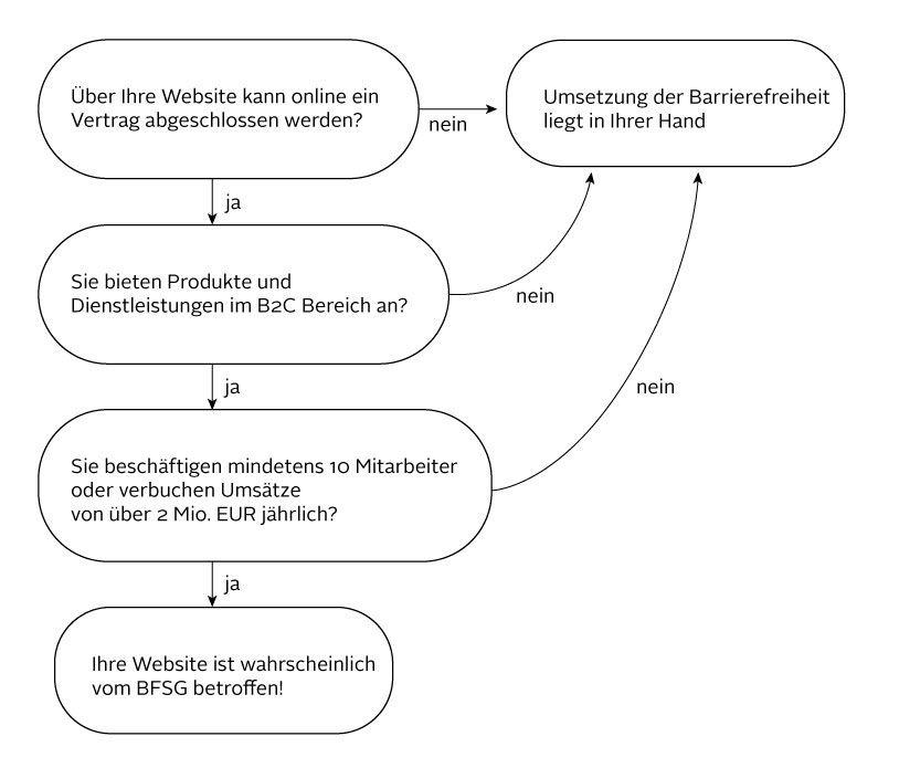 Die Grafik zeigt eine Pfad auf, um zu klären, ob man vom BSGVO betroffen ist.